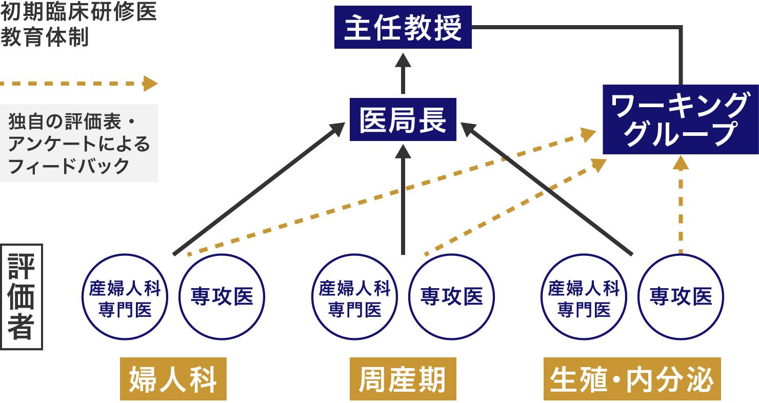 初期臨床研修医教育体制